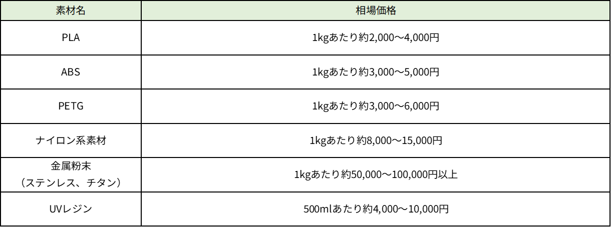 3Dプリンター素材の価格相場一覧（記事作成日現在）