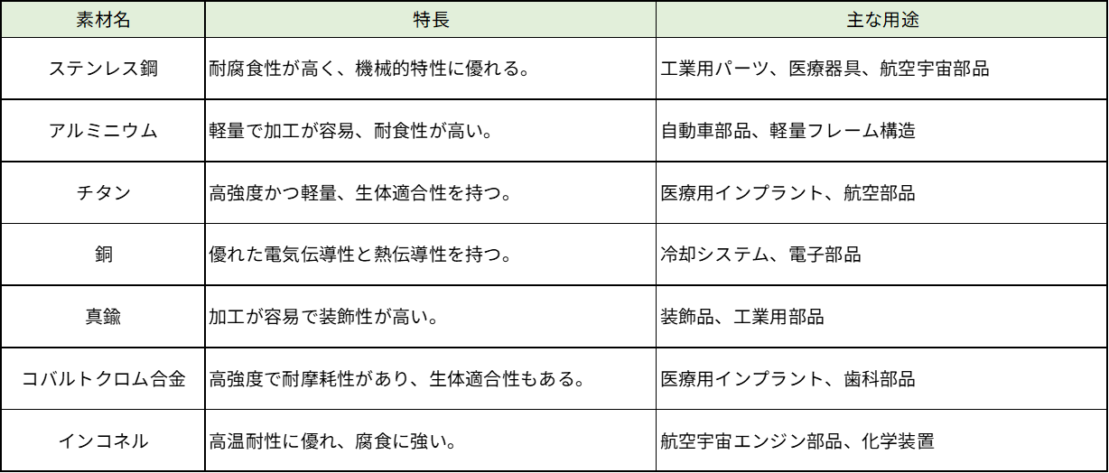 金属系素材の特長と主な用途の一覧