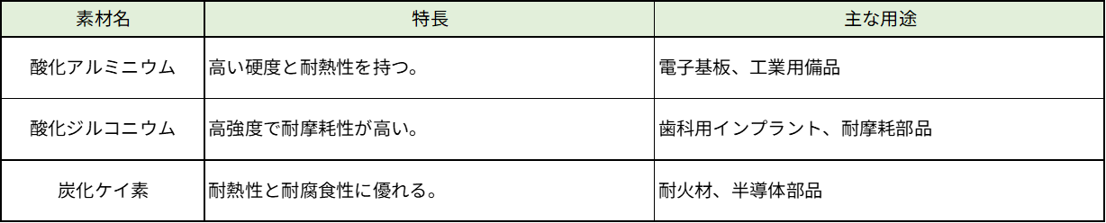 セラミック系素材の特長と主な用途の一覧